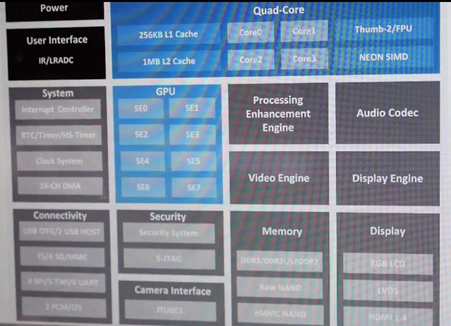 AllWinner A31s Block Diagram