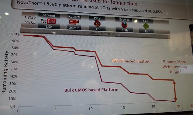 Power Consumption of L8580 @ 1Ghz / 0.65V vs similar processor with Bulk CMOS technology.