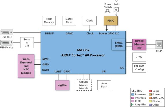 Texas Instruments Home Gateway Block Diagram