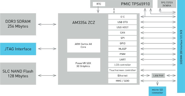 ISEE IGEP COM AQUALIA Block Diagram