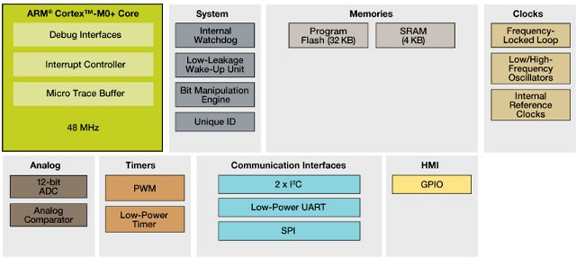 Kinetis KL02 MCU Family Block Diagram