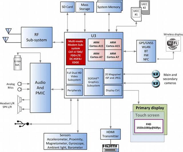 Block Diagram of a Typical Smartphone based on Renesas MP6530