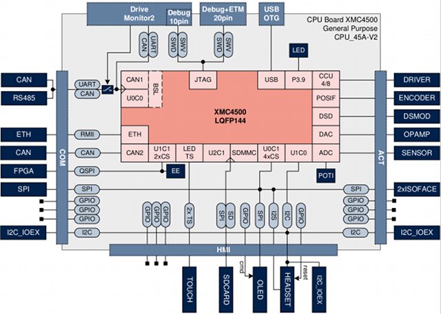 XMC4500 CPU Board Block Diagram