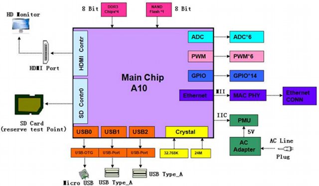 pcDuino Block Diagram