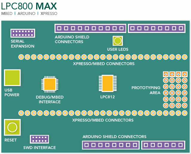 LPC800 MAX