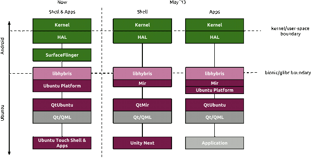 Mir on Android Drivers (Now and in May 2013)