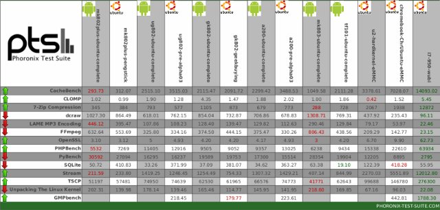 Linux Benchmark Results for Mini PCs, and some reference hardware (Click to Enlarge)