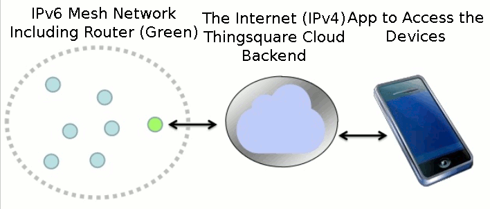 Thingsquare Mist Architecture