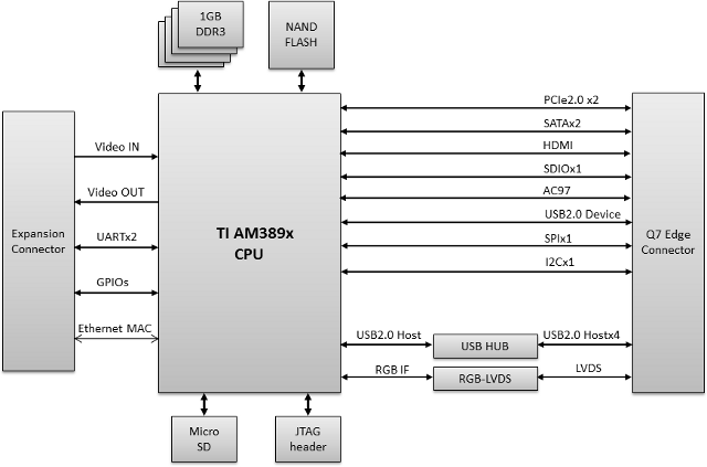 iWave_Systems_RainboW_G12M-Q7_Block_Diagram