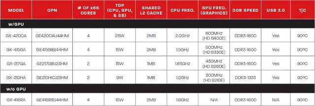 AMD_G-Series_SoC_Table