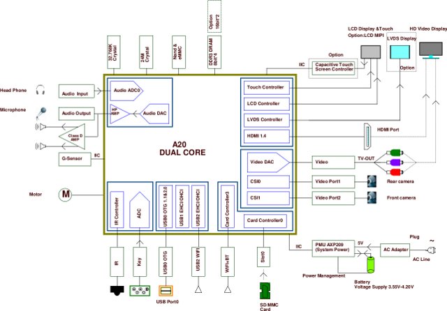 AllWinner A20 Evaluation Board Block Diagram