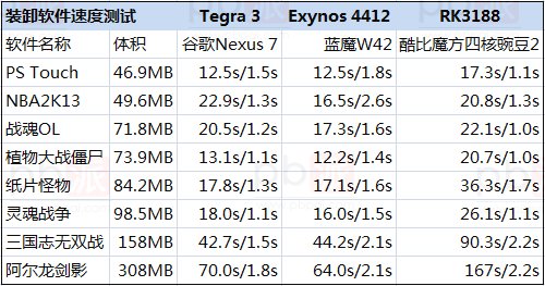 Comparison of Times to Install and Uninstall Large Applications.