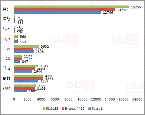 Antutu_RK3188_Tegra_3_Exynos_4412