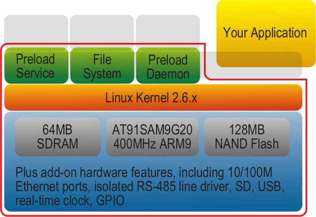 Artila Matrix-516 System Architecture