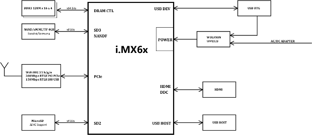 i.MX 6 HDMI Dongle Block Diagram (Extracted from Schematics)