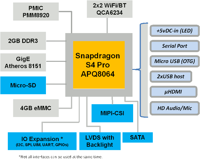 IFC6410 SBC Block Diagram