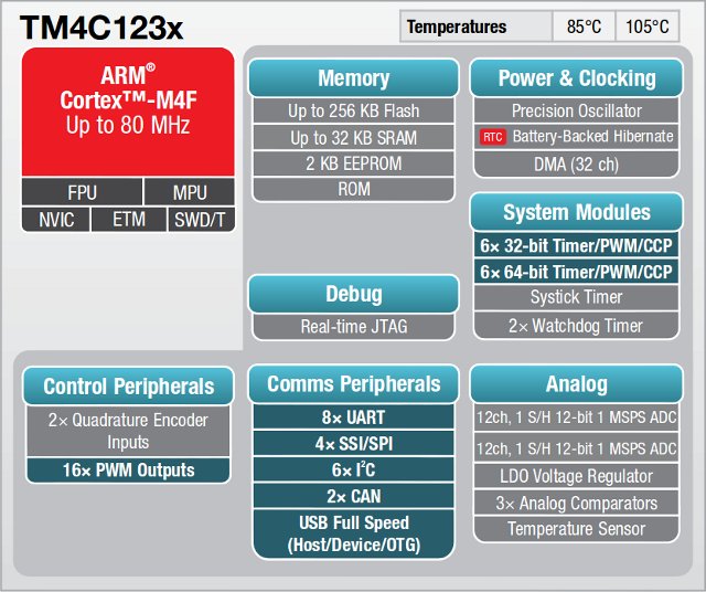 TI_TIVA_C_Series_Block_Diagram-TM4C123x