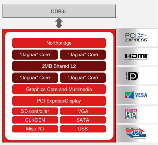 AMD "Temash" Block Diagram