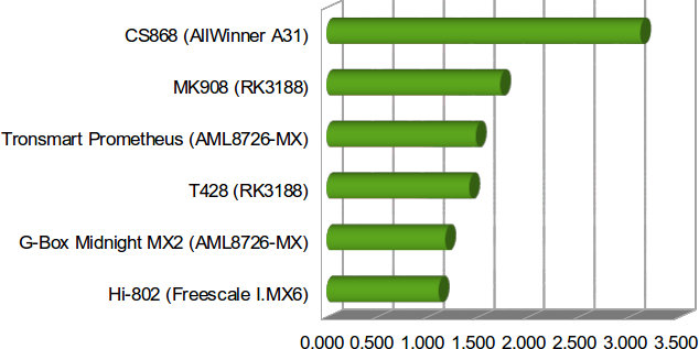 Wi-Fi Throughput in MB/s