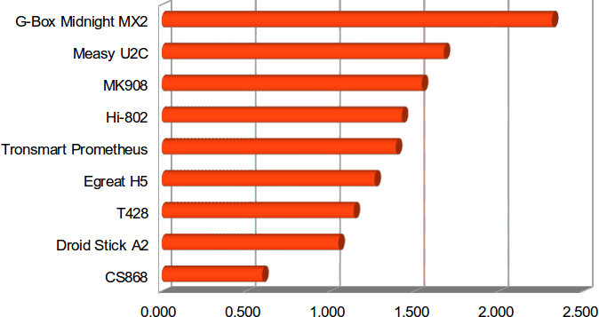 Wi-Fi Throughput in MB/s