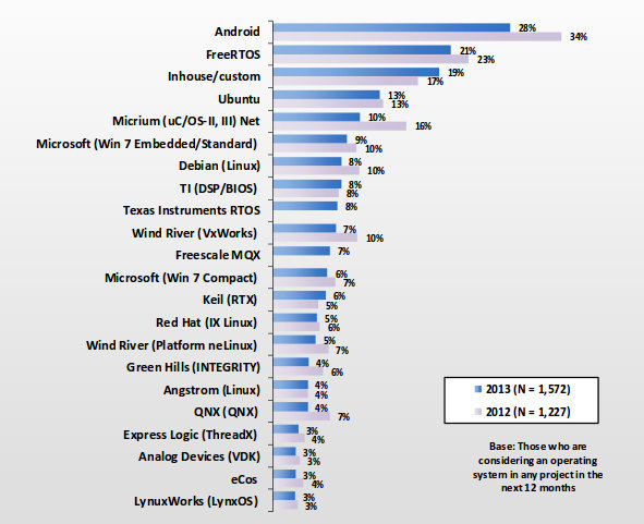 Embedded_OS_List_Android_Linux_RTOS_2013