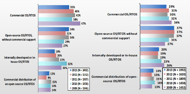 Type of Operating System used in Current (left) and Next (right) Project