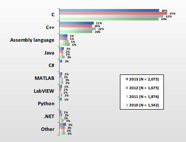 Programming_Language_Embedded_Systems_2013