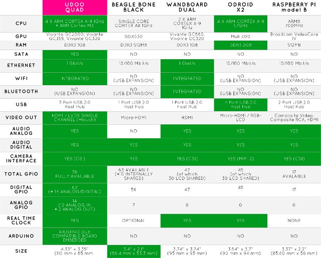 Low Cost Development Boards Comparison Table (Click to Enlarge)