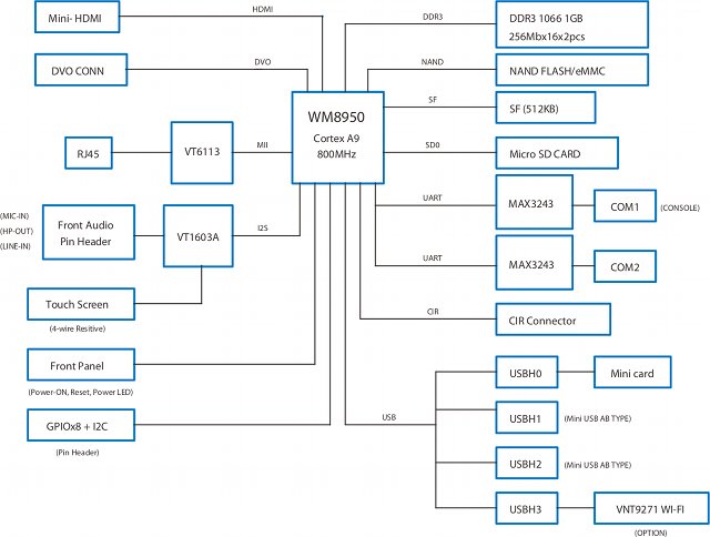 VIA_VAB-600_Block_Diagram