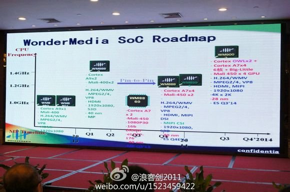 WonderMedia Roadmap (Source: baidu)