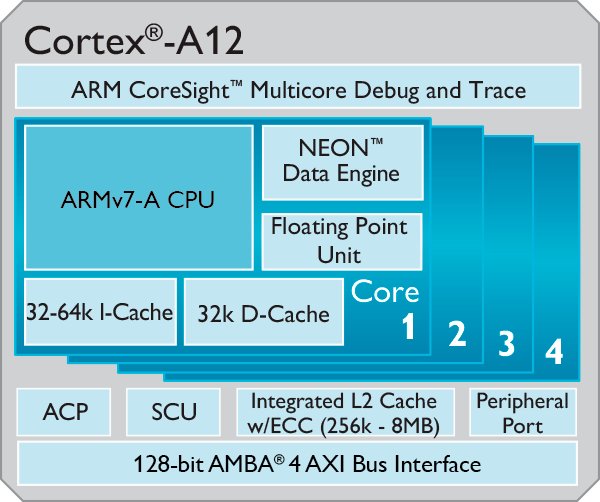 ARM_Cortex_A12