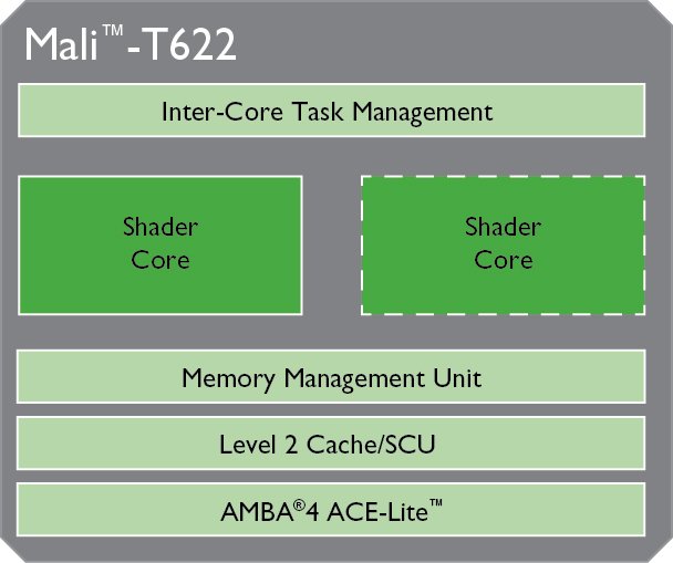 ARM_Mali-T622