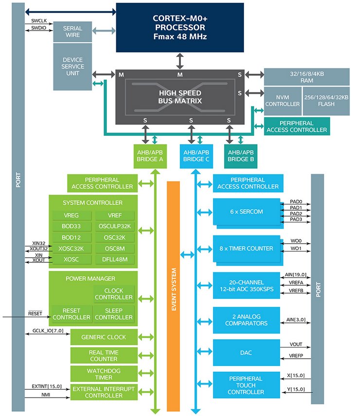 Atmel_SAM_D20_Block_Diagram