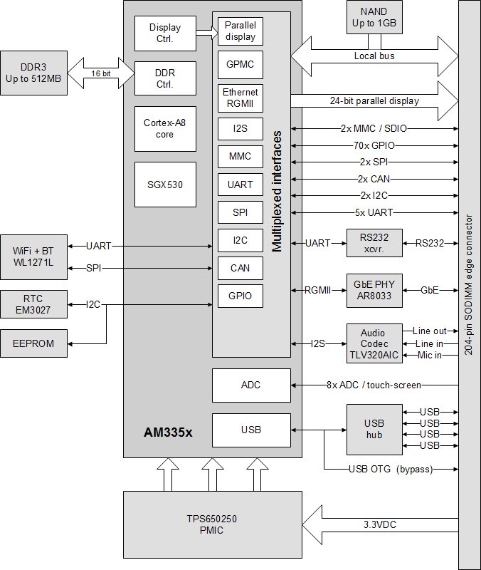 Compulab CM-T335 Block Diagram