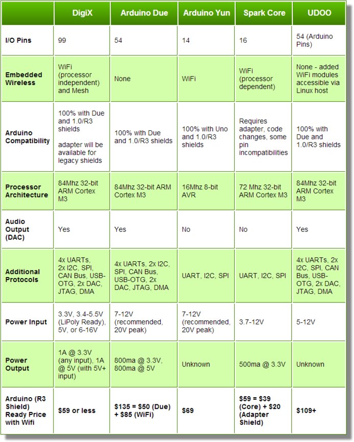 DigiX vs Arduino Due vs Arduino Yun vs Spark Core vs UDOO