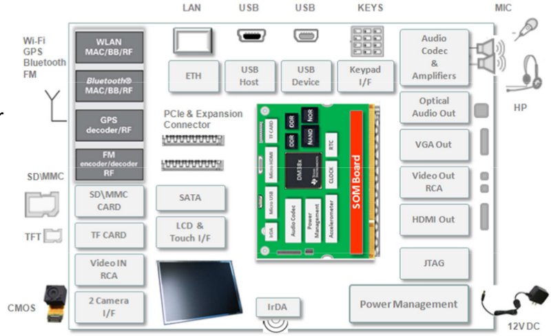 FossilShale Carrier Board + FS-DM385-SOM Block Diagram