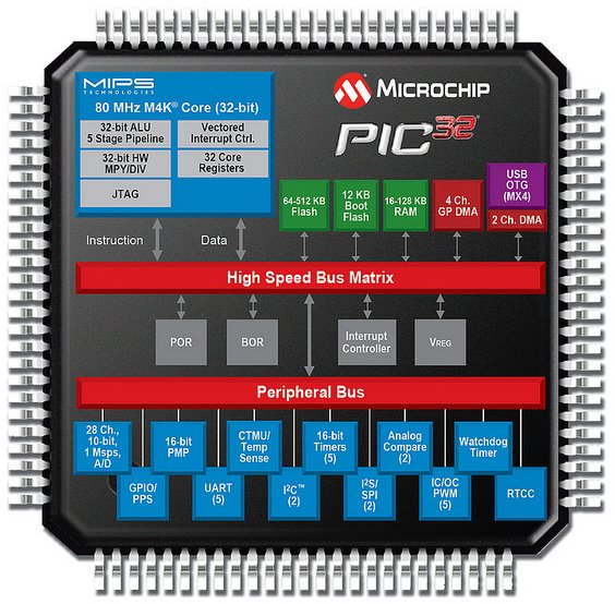 Microchip_PIC32MX_Block_Diagram