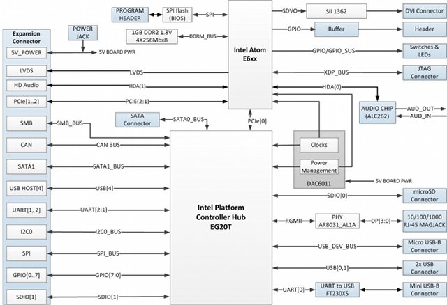 Minnowboard Block Diagram