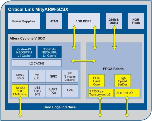MityARM-5CSX Block Diagram