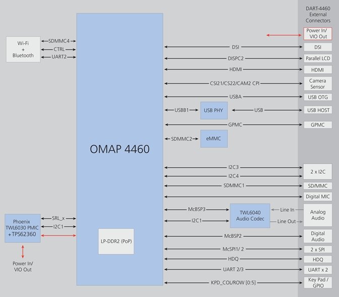 Variscite DART-4460 Block Diagram