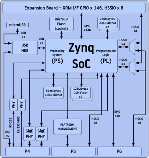 Alpha_Data_ADM-XRC-7Z1_Block_Diagram