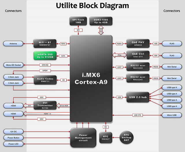 Utilite Block Diagram (Click to Enlarge)