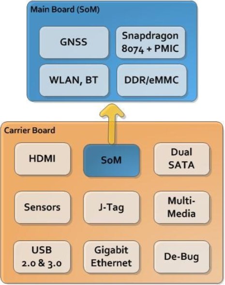 DragonBoard 8074 Kit Block Diagram (SoM + Carrier Board)