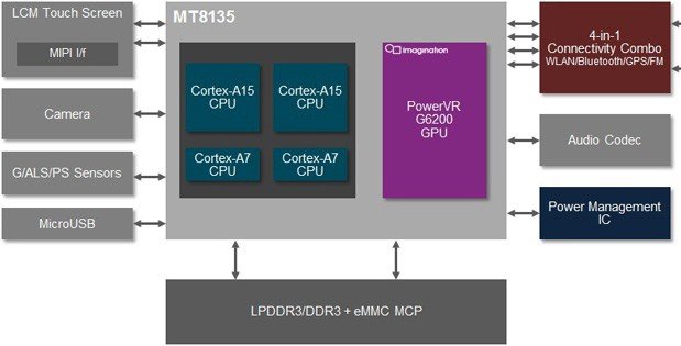 Mediatek_MT8135_Block_Diagram