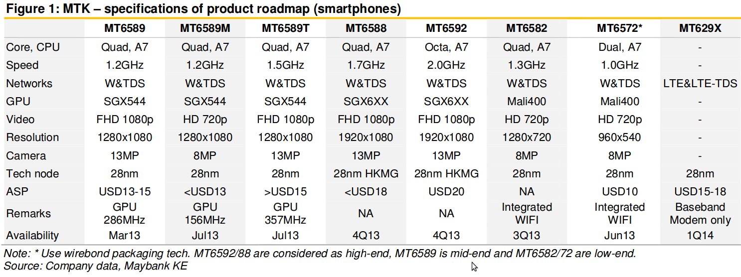 Smartphone SoC 2013-2014 Roadmap (Click to Enlarge)