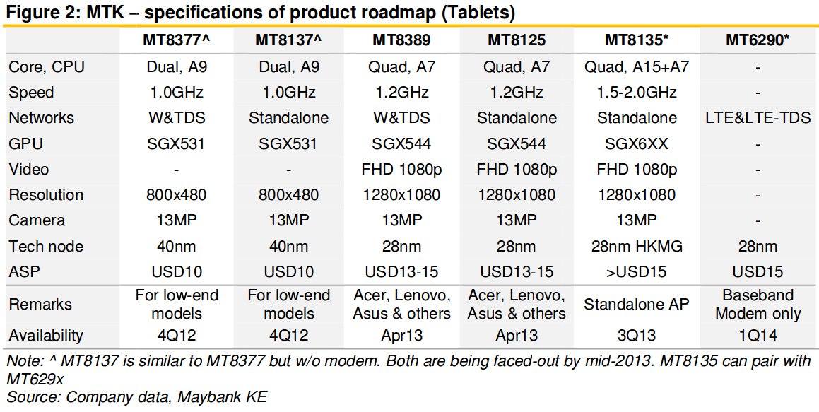 Tablet SoCs 2013-2014 Roadmap (Click to Enlarge)