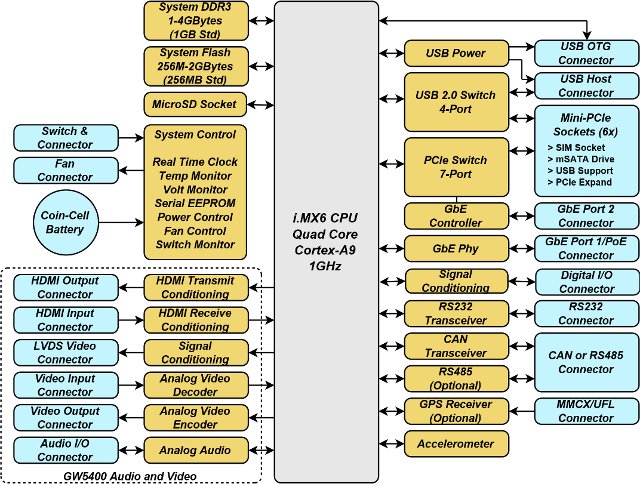 Ventana GW5400 and GW5410 (Without audio/video part) Block Diagram