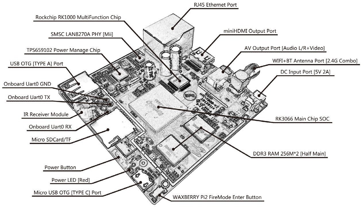 Waxberry Pi2 Board Description (Click to Enlarge)The Flash and 2 other RAM chips are on the other side of the board.