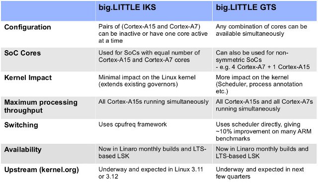 bit.LITTLE_IKS_vs_GTS