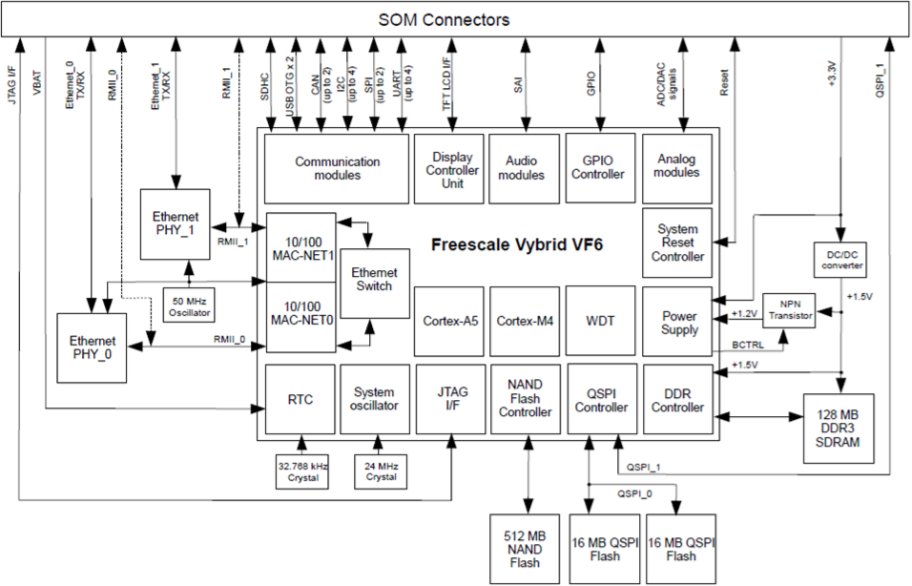 VF6-SOM Functional Block Diagram (Click to Enlarge)